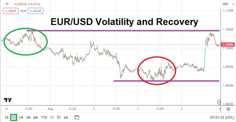 الرسم البياني الأسبوعي لليورو مقابل الدولار الأمريكي الرسم البياني الأسبوعي لليورو مقابل الدولار الأمريكي